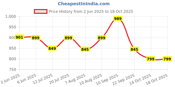 amazon.in chkokko Men Casual Summer Track Suit Co-ord Sets chkokko Price History Graph from 2 Jun 2025 to 18 Oct 2025