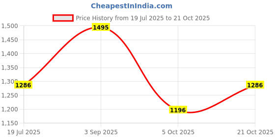amazon.in metro Men Casual Synthetic Leather Chappal metro Price History Graph from 19 Jul 2025 to 21 Oct 2025