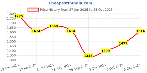 amazon.in metro Men Casual Synthetic Sandals metro Price History Graph from 27 Jun 2025 to 25 Oct 2025