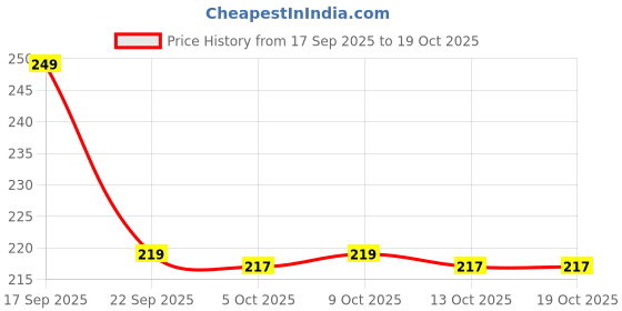 amazon.in samtroh Men Casual Tan Mini Size Artificial Leather Wallet (3 Card Slots) samtroh Price History Graph from 17 Sep 2025 to 17 Oct 2025