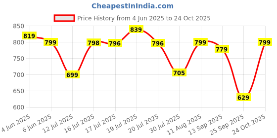 amazon.in truies Men Casual Trousers truies Price History Graph from 4 Jun 2025 to 24 Oct 2025