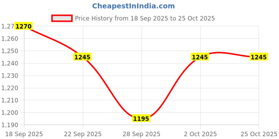 amazon.in metro Men Casual/Comfort Leather Chappal metro Price History Graph from 18 Sep 2025 to 25 Oct 2025