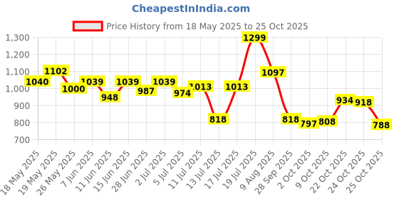 amazon.in bata Men Cedar Fisherman Tan Sandals bata Price History Graph from 18 May 2025 to 24 Oct 2025