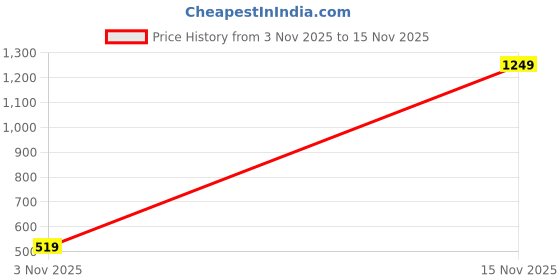 amazon.in campus Men Cester (N) Running Shoes campus Price History Graph from 3 Nov 2025 to 15 Nov 2025