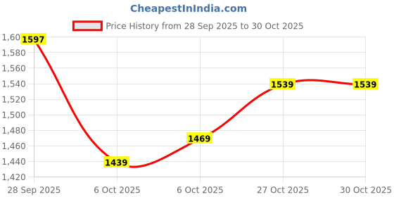 amazon.in campus Men Chance Running Shoes campus Price History Graph from 28 Sep 2025 to 30 Oct 2025