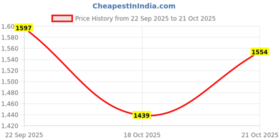 amazon.in campus Men Chance Running Shoes campus Price History Graph from 22 Sep 2025 to 18 Oct 2025
