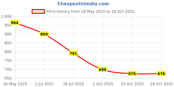 amazon.in turtle Men Charcoal Checked Ultra Slim Fit Stretchable Formal Trousers turtle Price History Graph from 18 May 2025 to 17 Oct 2025