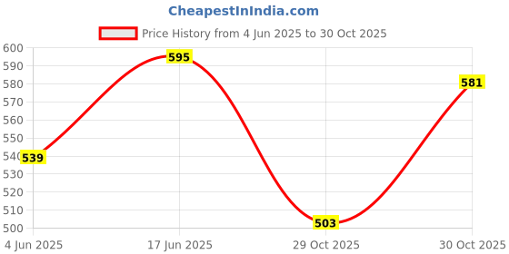 amazon.in rigo Men Charcoal Colourblock Terry Sweatshirt rigo Price History Graph from 4 Jun 2025 to 30 Oct 2025