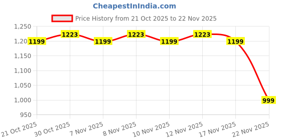 amazon.in turtle Men Charcoal Slim Fit Dobby Flat Front Polyviscose Stretch Formal Trouser turtle Price History Graph from 21 Oct 2025 to 22 Nov 2025