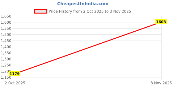 amazon.in hancock Men Checked Lapel Collar Neck Pure Cotton Night Suit hancock Price History Graph from 2 Oct 2025 to 3 Nov 2025