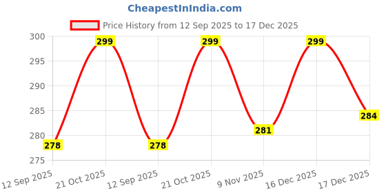 amazon.in Men Checkered Casual Grey Shirt (PK19SH1095G_Formal-LPT) Price History Graph from 12 Sep 2025 to 17 Dec 2025