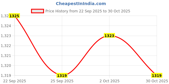 amazon.in cantabil Men Checkered Non Pleated Regular Fit Mid Rise Formal Trousers for Men | Formal Pants for Men | Formal Wear Regular Fit Trousers for Men (P_MTRF00167A) cantabil Price History Graph from 22 Sep 2025 to 30 Oct 2025