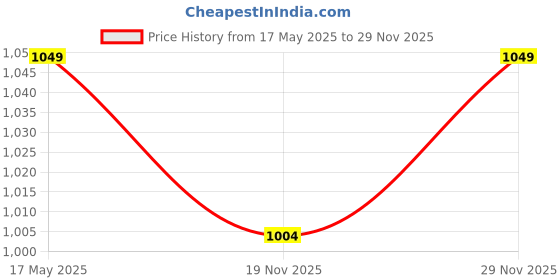 amazon.in dennis lingo Men Checks Acrylic Regular Fit Full Sleeves Pullover Sweater dennis lingo Price History Graph from 17 May 2025 to 29 Nov 2025