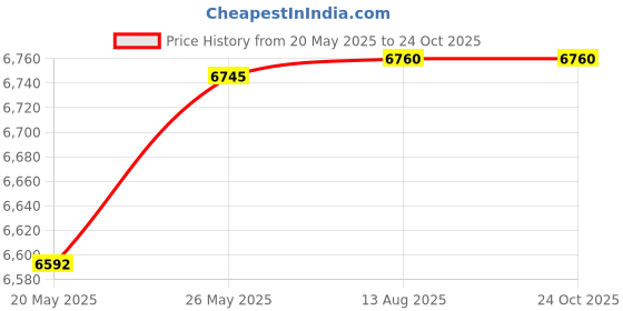amazon.in chef works Men chefs jackets chef works Price History Graph from 20 May 2025 to 23 Oct 2025