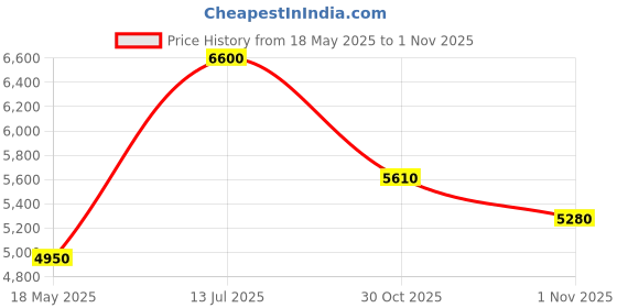 amazon.in teakwood leathers Men Chelsea High Ankle Classic Boots Perfect for Casual, Parties & Special Occasions Comfort, Durable Genuine Leather Boot Shoes | SH_TW_04_P teakwood leathers Price History Graph from 18 May 2025 to 1 Nov 2025