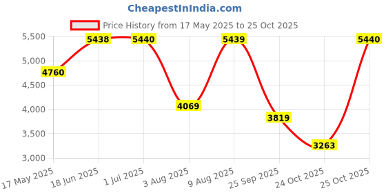 amazon.in teakwood leathers Men Chelsea Mid Top Boots Perfect for Casual, Parties & Special Occasions Comfort, Durable Genuine Leather Boot Shoes | SH_MJ_31_P teakwood leathers Price History Graph from 17 May 2025 to 25 Oct 2025