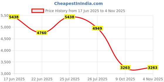 amazon.in teakwood leathers Men Chelsea Mid Top Boots Perfect for Casual, Parties & Special Occasions Comfort, Durable Genuine Leather Boot Shoes | SH_MJ_31_P teakwood leathers Price History Graph from 17 Jun 2025 to 2 Nov 2025