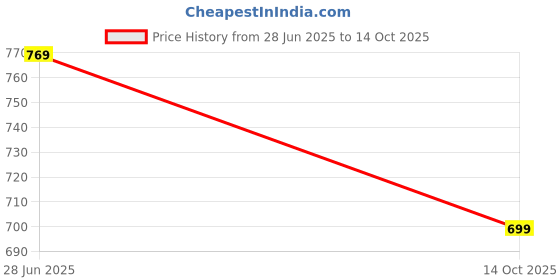 amazon.in asian Men CHICAGO-01 Stylish Casual Mid Top Sneakers and Trendy Shoes with Laces for Men & Boys | Perfect for Wearing to Outings, and Comfortable All-Day Use, Stylish and Durable-CHICAGO-01$P asian Price History Graph from 28 Jun 2025 to 14 Oct 2025