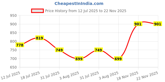 amazon.in asian Men CHICAGO-11 Stylish Casual Mid Top Sneakers and Trendy Shoes with Laces for Men & Boys | Perfect for Wearing to Outings, and Comfortable All-Day Use, Stylish and Durable asian Price History Graph from 12 Jul 2025 to 21 Nov 2025