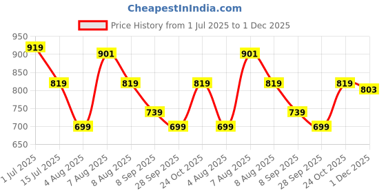 amazon.in asian Men CHICAGO-11 Stylish Casual Mid Top Sneakers and Trendy Shoes with Laces for Men & Boys | Perfect for Wearing to Outings, and Comfortable All-Day Use, Stylish and Durable asian Price History Graph from 1 Jul 2025 to 1 Dec 2025