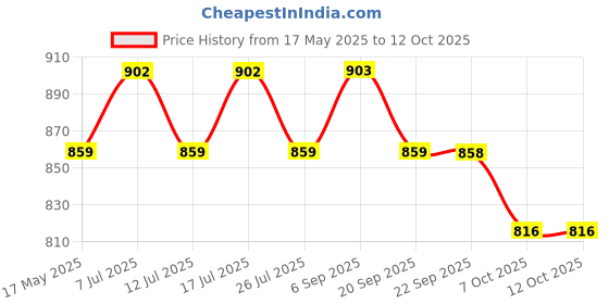 amazon.in jompers Men Chikankari Embroidered and Sequence Kurta with Churidar jompers Price History Graph from 17 May 2025 to 12 Oct 2025