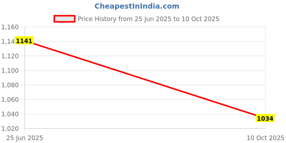 amazon.in jompers Men Chikankari Embroidered and Sequence Kurta with Churidar jompers Price History Graph from 25 Jun 2025 to 10 Oct 2025