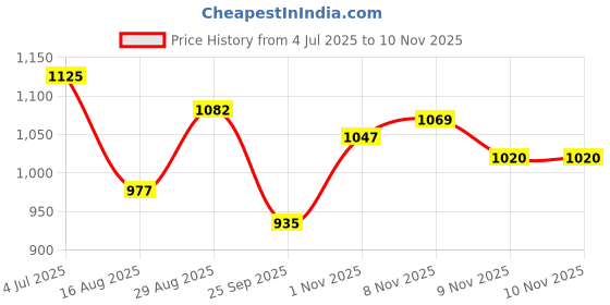 amazon.in jompers Men Chikankari Embroidered Kurtas jompers Price History Graph from 4 Jul 2025 to 10 Nov 2025