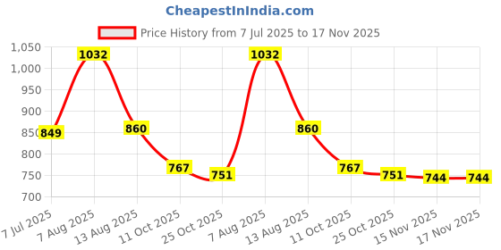 amazon.in fabindia Men Chinese Collar Short Kurta Cotton_Pink fabindia Price History Graph from 7 Jul 2025 to 17 Nov 2025