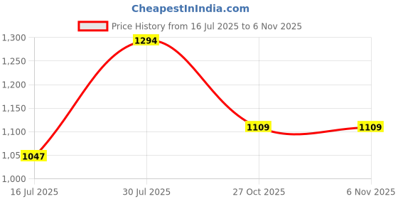 amazon.in eego italy Men Chunky Chelsea Boots eego italy Price History Graph from 16 Jul 2025 to 6 Nov 2025