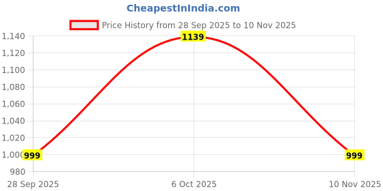 amazon.in campus Men City-Ride Running Shoes campus Price History Graph from 28 Sep 2025 to 10 Nov 2025