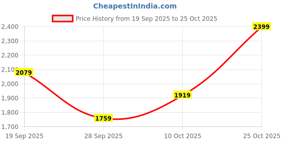 amazon.in u.s. polo assn. Men CLARKIN 4.0 Sneaker Shoes u.s. polo assn. Price History Graph from 19 Sep 2025 to 25 Oct 2025