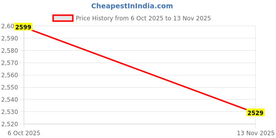 amazon.in puma Men, CLASS Sweatpants, Black, S (68821501) puma Price History Graph from 6 Oct 2025 to 13 Nov 2025