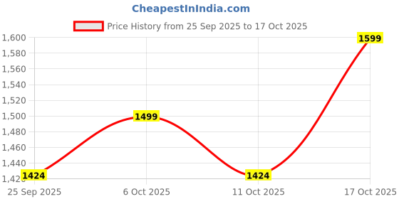 amazon.in wildcraft Men Classic Bag Pro Rain Cheater Suit - (43137) wildcraft Price History Graph from 25 Sep 2025 to 17 Oct 2025