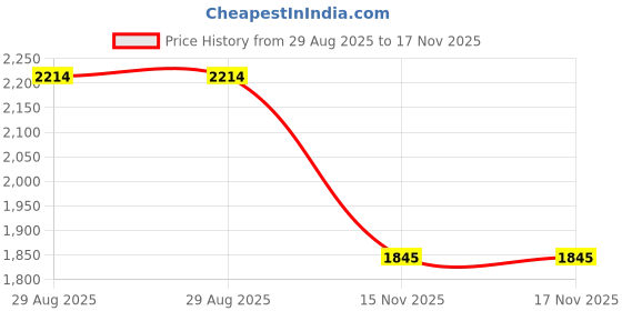 amazon.in metro Men Classic Driving Loafer Shoes metro Price History Graph from 29 Aug 2025 to 17 Nov 2025