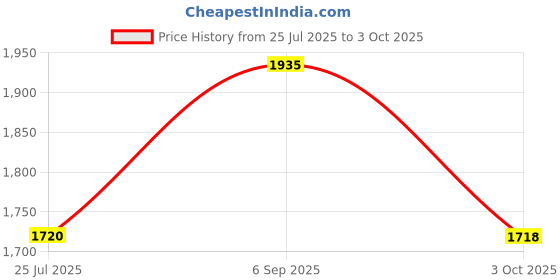 amazon.in raymond Men Classic Fit Structure Pattern Cotton Poly Viscose Blend Double Pleat Formal Trouser raymond Price History Graph from 25 Jul 2025 to 3 Oct 2025