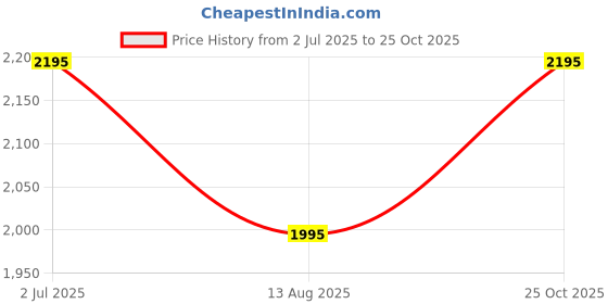 amazon.in metro Men Classic Leather Brogue Formal Shoes metro Price History Graph from 2 Jul 2025 to 25 Oct 2025