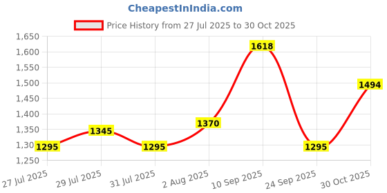amazon.in mochi Men Classic Leather Comfortable Slippers mochi Price History Graph from 27 Jul 2025 to 30 Oct 2025