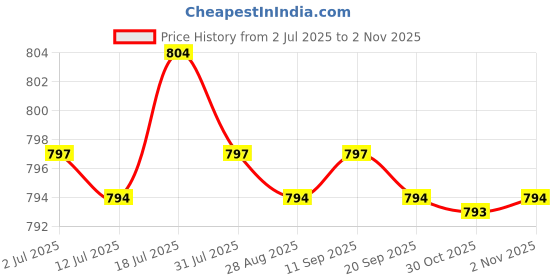 amazon.in calandis Men Classic Metal Belt Buckle Pin Buckle Rectangular Buckle for Business | Belt Buckles calandis Price History Graph from 2 Jul 2025 to 2 Nov 2025