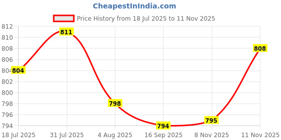 amazon.in heavenglow Men Classic Metal Belt Buckle Pin Buckle Rectangular Buckle for Business | Belt Buckles heavenglow Price History Graph from 18 Jul 2025 to 8 Nov 2025