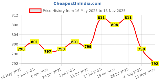 amazon.in bnf Men Classic Metal Belt Buckle Pin Buckle Rectangular Buckle for Business | Clothing Shoes & Accessories | Mens Accessories | Belt Buckles bnf Price History Graph from 16 May 2025 to 13 Nov 2025