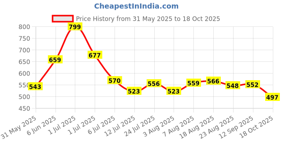 amazon.in bata Men Classic Sandal Black Sandals bata Price History Graph from 31 May 2025 to 18 Oct 2025