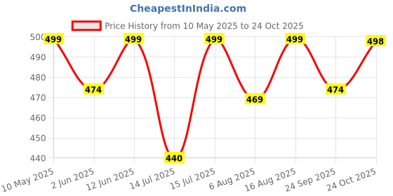 amazon.in majestic man Men Classic Slim Fit Pure Cotton Casual Shirt majestic man Price History Graph from 10 May 2025 to 22 Oct 2025
