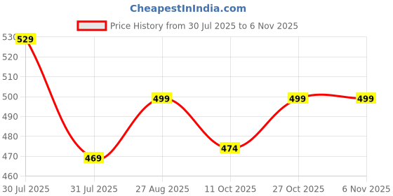 amazon.in majestic man Men Classic Slim Fit Pure Cotton Casual Shirt majestic man Price History Graph from 30 Jul 2025 to 27 Oct 2025
