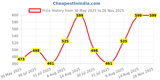 amazon.in doctor extra soft Men Clogs doctor extra soft Price History Graph from 30 May 2025 to 26 Nov 2025