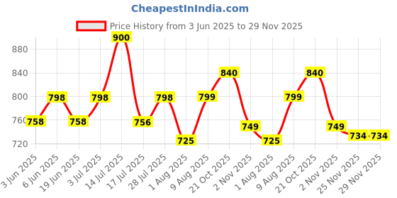 amazon.in doctor extra soft Men Clogs doctor extra soft Price History Graph from 3 Jun 2025 to 25 Nov 2025