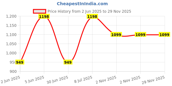 amazon.in doctor extra soft Men Clogs doctor extra soft Price History Graph from 2 Jun 2025 to 28 Nov 2025