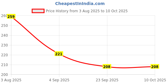 amazon.in hotstyle Men Clogs hotstyle Price History Graph from 3 Aug 2025 to 9 Oct 2025
