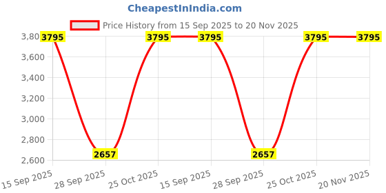 amazon.in red chief Men Clogs red chief Price History Graph from 15 Sep 2025 to 19 Nov 2025