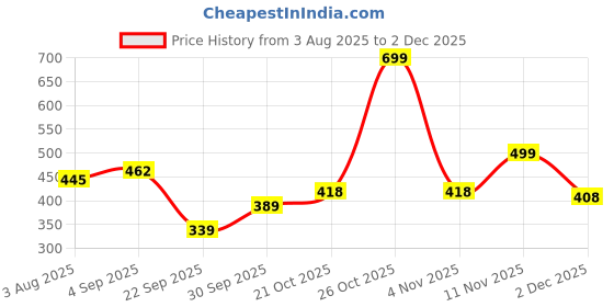 amazon.in liberty Men Clogs liberty Price History Graph from 3 Aug 2025 to 2 Dec 2025