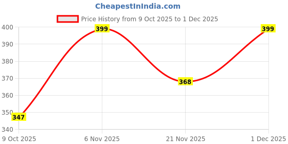 amazon.in liberty Men Clogs liberty Price History Graph from 9 Oct 2025 to 1 Dec 2025